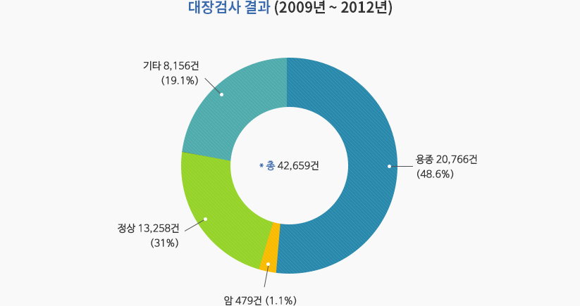 대장검사 결과 (2009년 ~ 2012년)